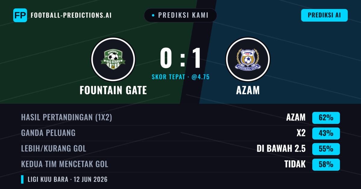 Prediksi kami: Fountain Gate vs Azam — Azam — Menang (62%); Kurang 2.5; Kedua tim mencetak gol: Tidak