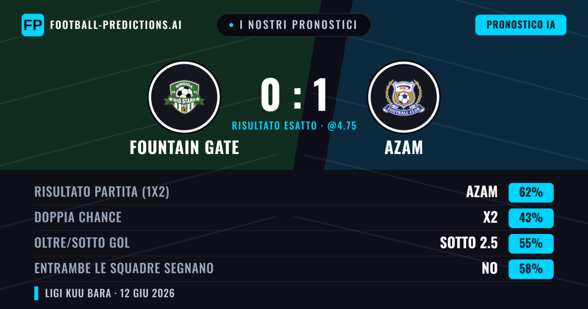 I nostri pronostici: Fountain Gate vs Azam — Azam — Vince (62%); Sotto 2.5; Entrambe segnano: No