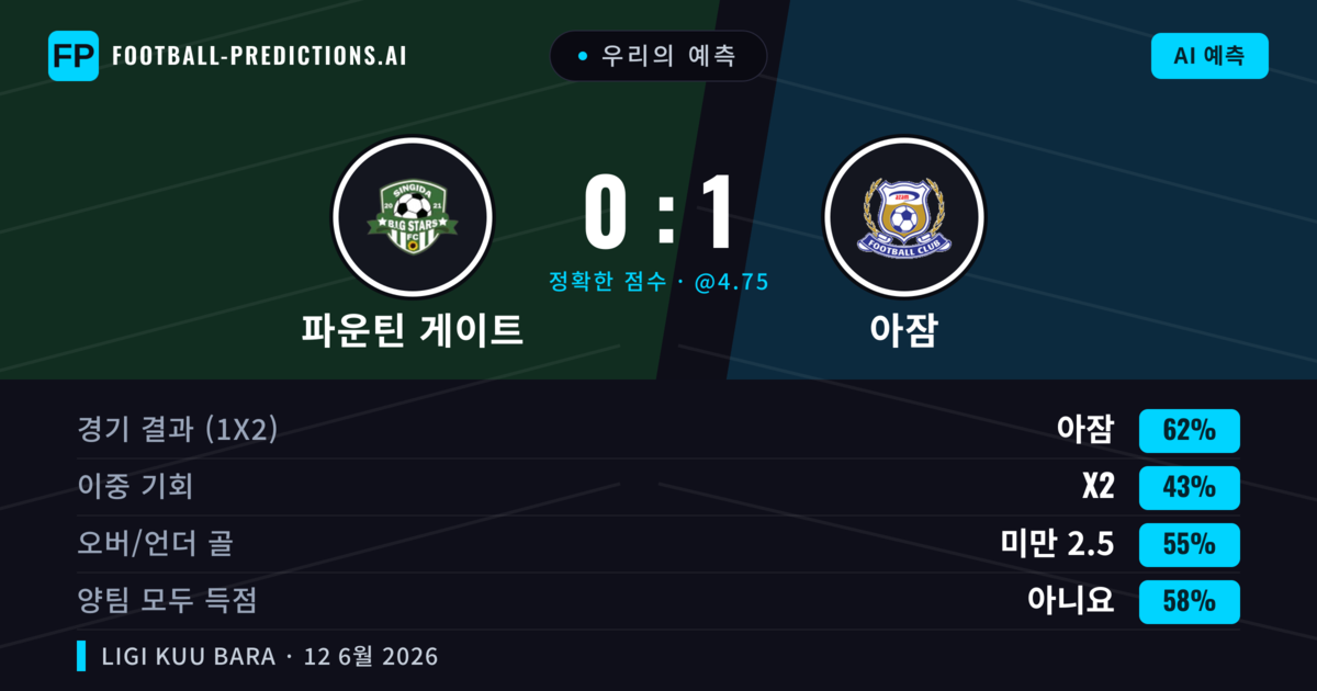 우리의 예측: 파운틴 게이트 vs 아잠 — 아잠 — 승리 (62%); 미만 2.5; 양팀 모두 득점: 아니오