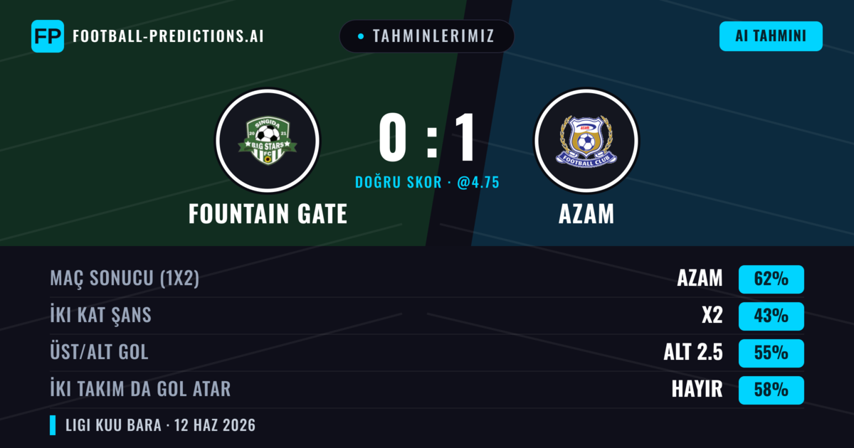 Tahminlerimiz: Fountain Gate vs Azam — Azam — Kazanmak (62%); Alt 2.5; İki taraf da gol atar: Hayır
