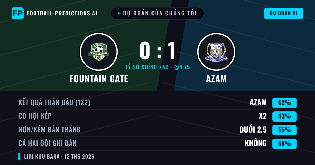 Dự đoán của chúng tôi: Fountain Gate vs Azam — Azam — Thắng (62%); Ít hơn 2.5; Cả hai ghi bàn: Không