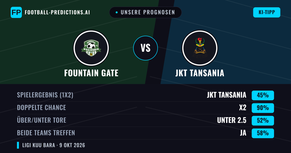 Unsere Prognosen: Fountain Gate vs JKT Tansania — Unentschieden (45%); Unter 2.5; Beide treffen: Ja