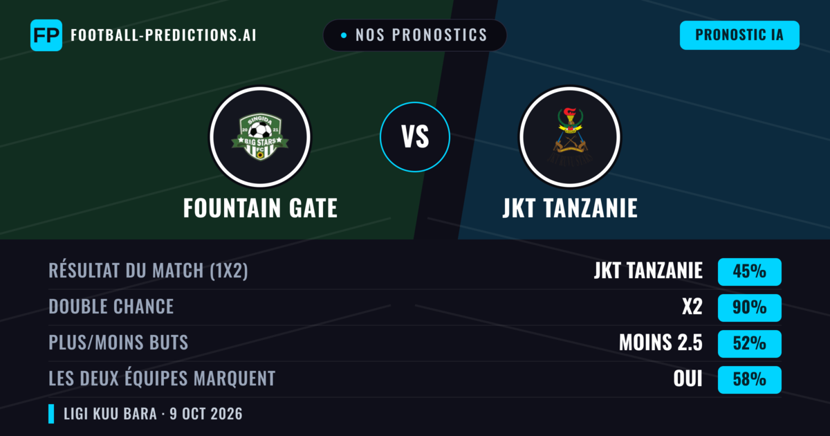 Nos pronostics: Fountain Gate vs JKT Tanzanie — Nul (45%); Moins 2.5; Les deux marquent : Oui