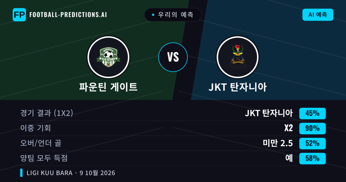 우리의 예측: 파운틴 게이트 vs JKT 탄자니아 — 무승부 (45%); 미만 2.5; 양팀 모두 득점: 예