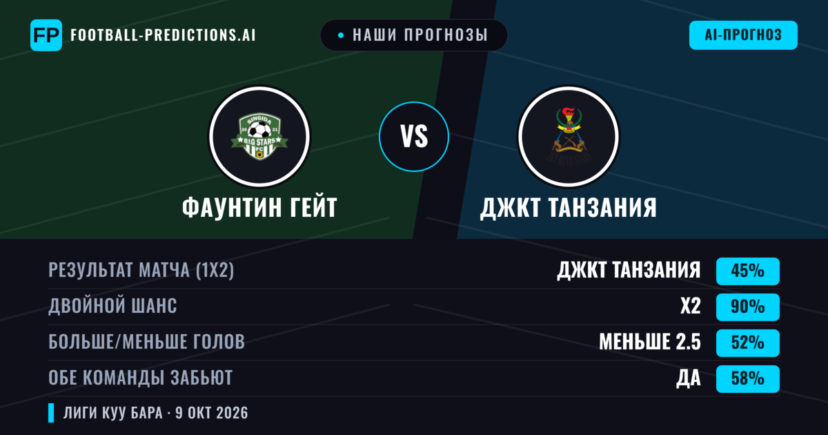 Наши прогнозы: Фаунтин Гейт против ДжКТ Танзания — Ничья (45%); Меньше 2.5; Обе забьют Да