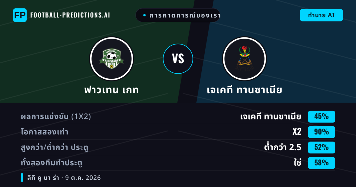 การคาดการณ์ของเรา: ฟาวเทน เกท vs เจเคที ทานซาเนีย — เสมอ (45%); ต่ำกว่า 2.5; ทั้งสองทีมทำประตู: ใช่