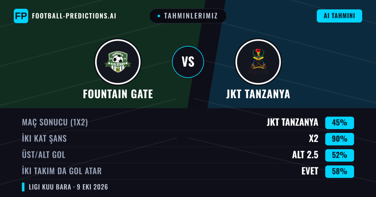 Tahminlerimiz: Fountain Gate vs JKT Tanzanya — Beraberlik (45%); Alt 2.5; İki taraf da gol atar: Evet