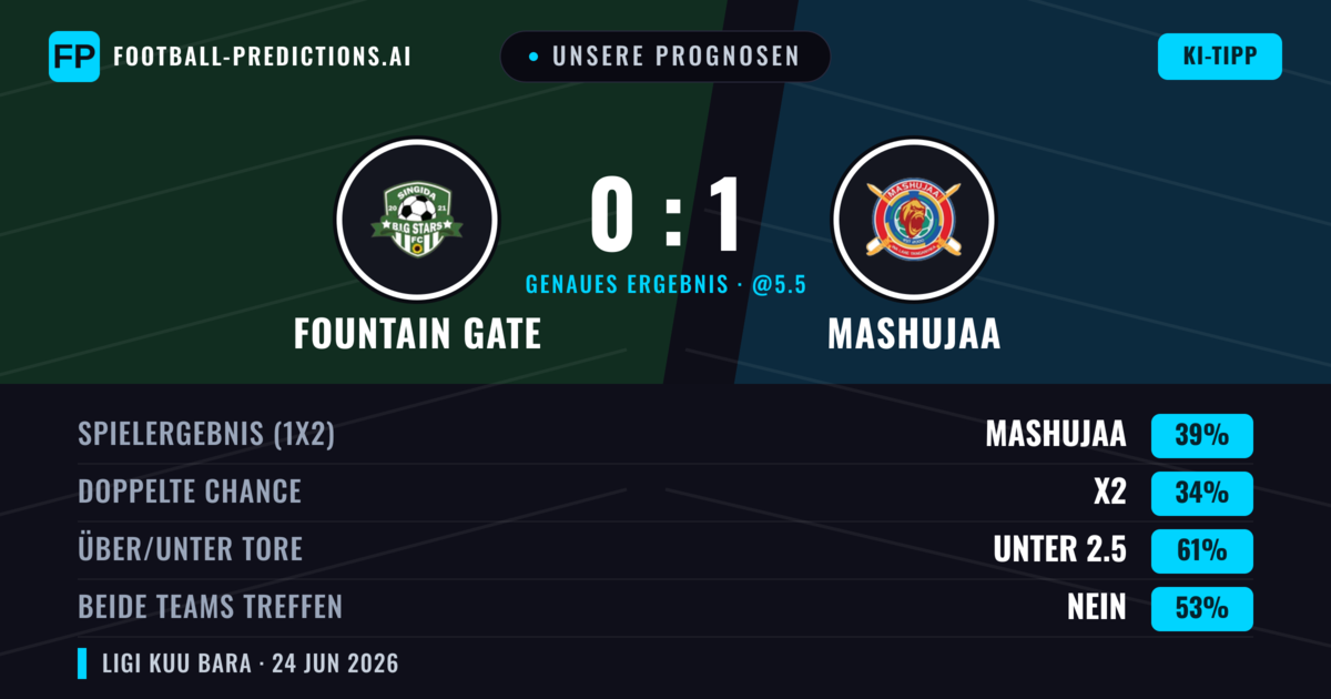 Unsere Prognosen: Fountain Gate vs Mashujaa — Mashujaa — Sieg (39%); Unter 2.5; Beide treffen: Nein