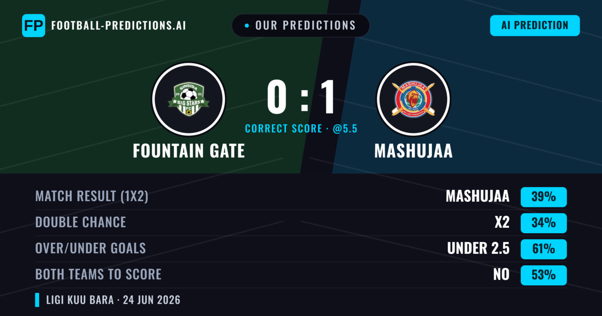 Our Predictions: Fountain Gate vs Mashujaa — Mashujaa — Win (39%); under 2.5; Both teams to score: No