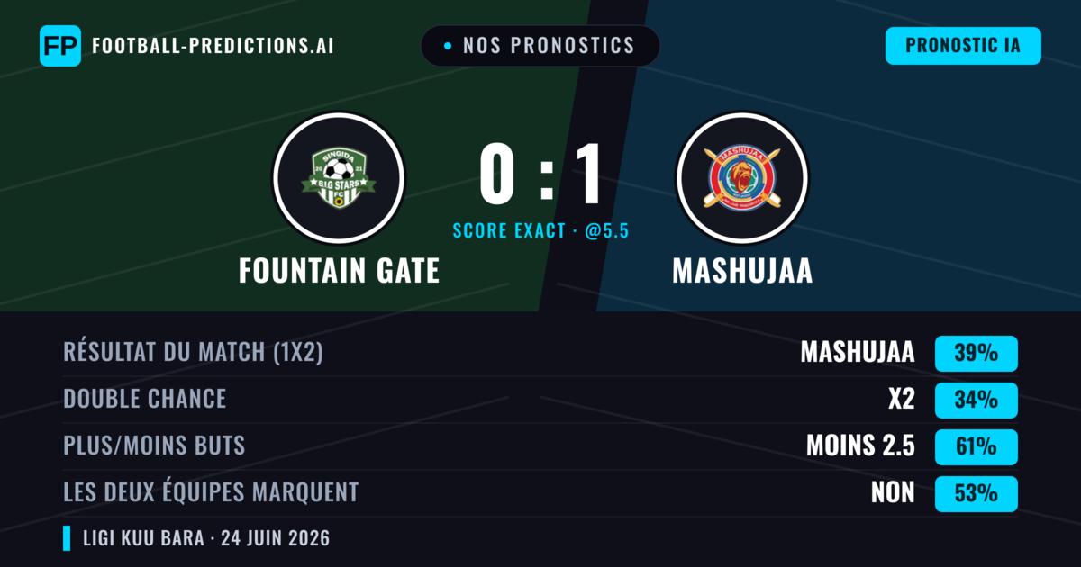 Nos pronostics: Fountain Gate vs Mashujaa — Mashujaa — Victoire (39%); Moins 2.5; Les deux marquent : Non
