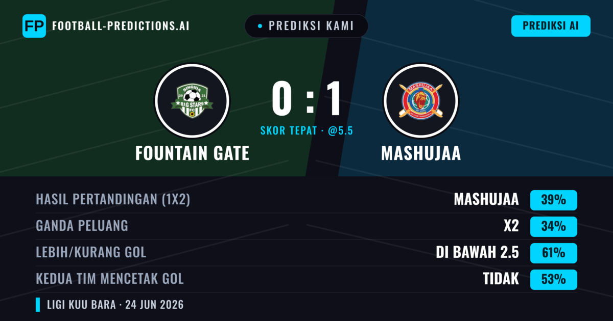 Prediksi kami: Fountain Gate vs Mashujaa — Mashujaa — Menang (39%); Kurang 2.5; Kedua tim mencetak gol: Tidak