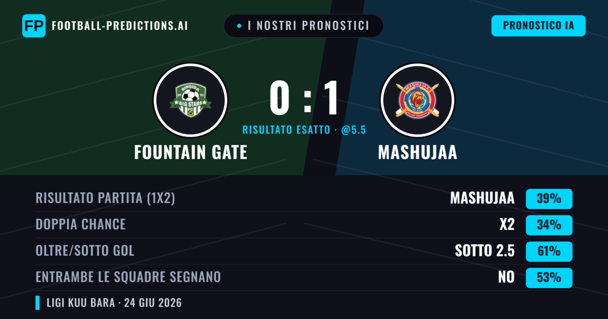 I nostri pronostici: Fountain Gate vs Mashujaa — Mashujaa — Vince (39%); Sotto 2.5; Entrambe segnano: No