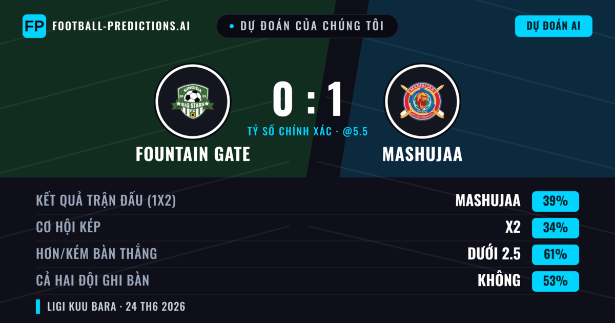 Dự đoán của chúng tôi: Fountain Gate vs Mashujaa — Mashujaa — Thắng (39%); Ít hơn 2.5; Cả hai ghi bàn: Không