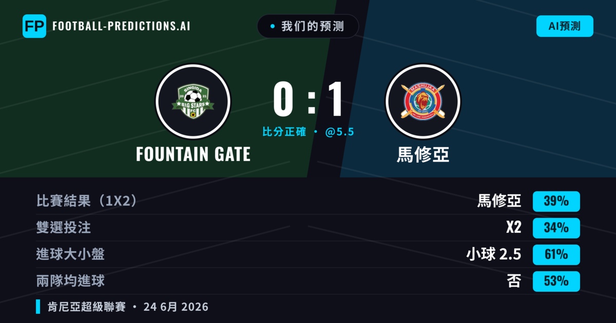 我们的预测: Fountain Gate 對 馬修亞 — 馬修亞 — 勝 (39%); 小球 2.5; 無進球