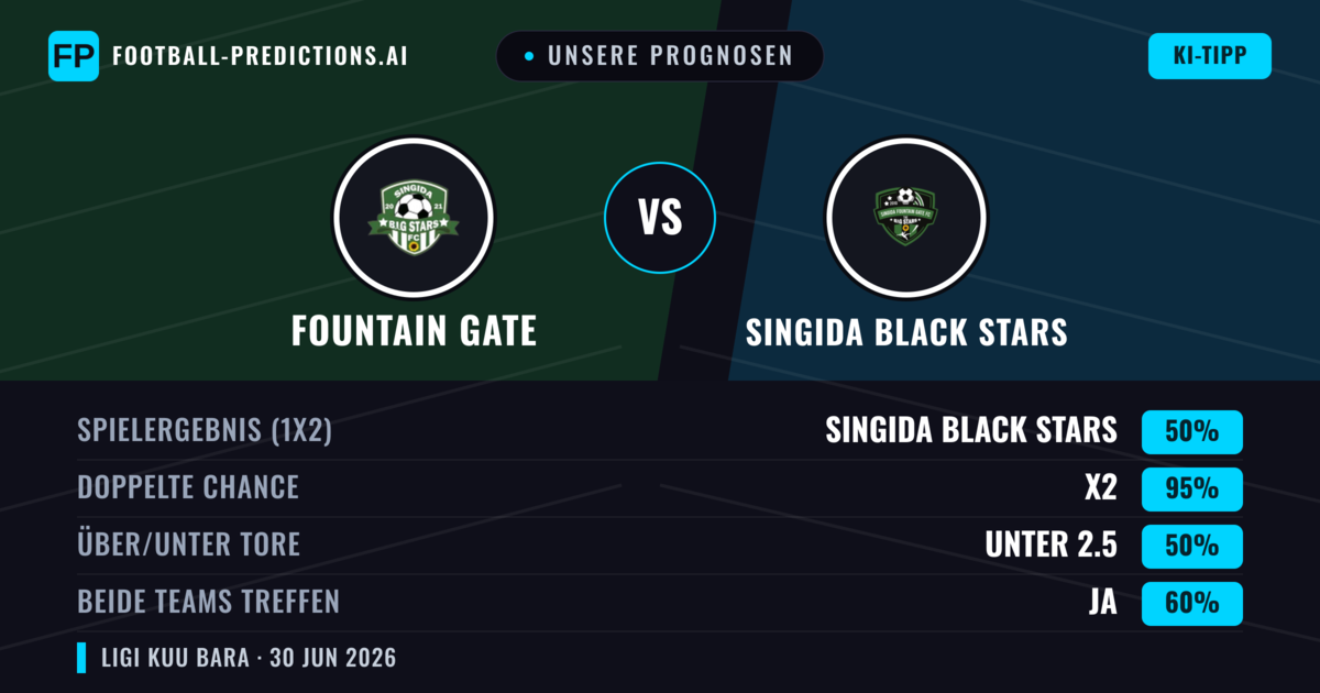 Unsere Prognosen: Fountain Gate vs Singida Black Stars — Unentschieden (50%); Unter 2.5; Beide treffen: Ja