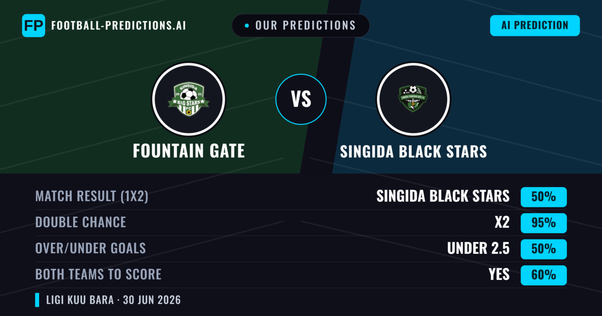 Our Predictions: Fountain Gate vs Singida Black Stars — Draw (50%); under 2.5; Both teams to score: Yes