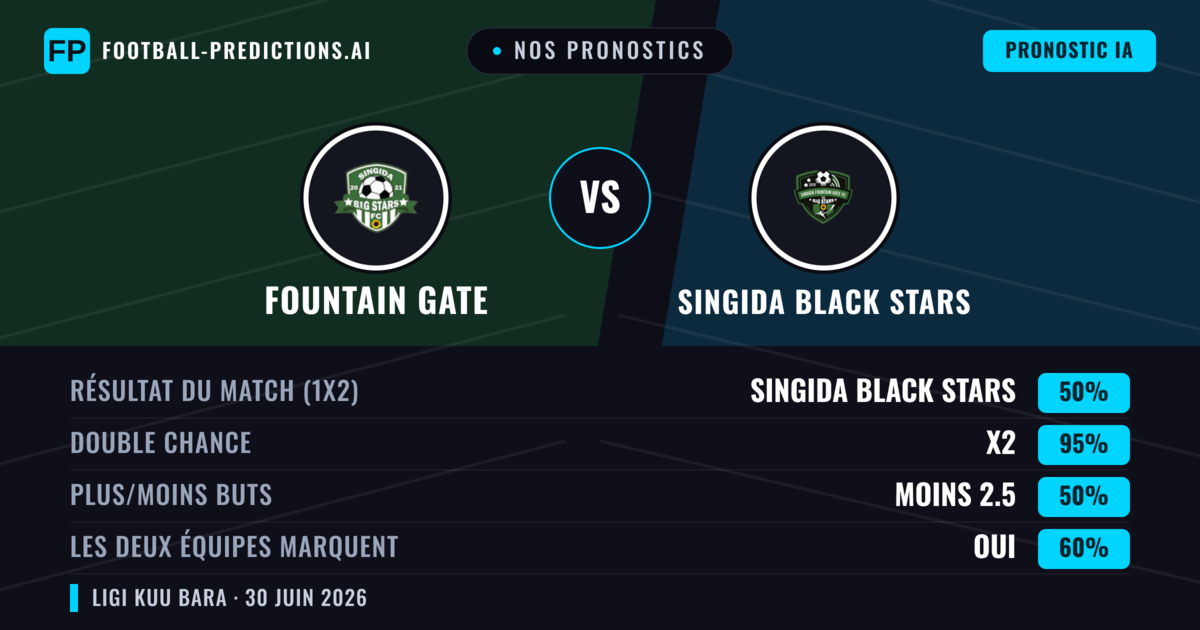 Nos pronostics: Fountain Gate vs Singida Black Stars — Nul (50%); Moins 2.5; Les deux marquent : Oui