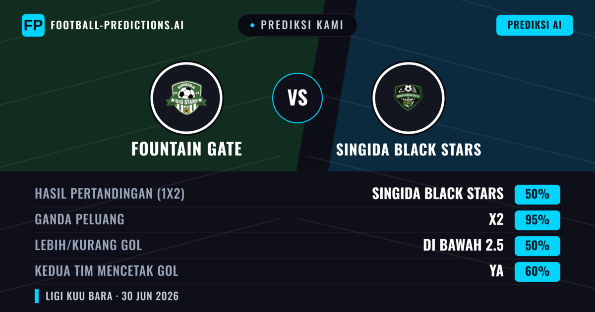 Prediksi kami: Fountain Gate vs Singida Black Stars — Seri (50%); Kurang 2.5; Kedua tim mencetak gol: Ya