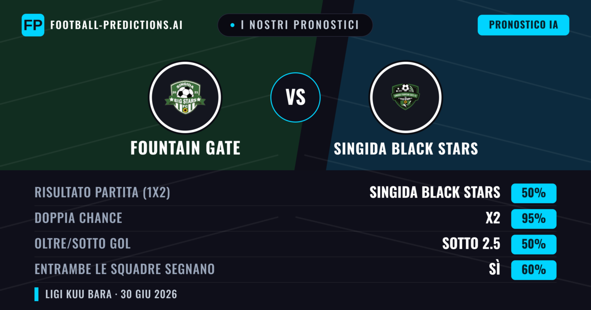 I nostri pronostici: Fountain Gate vs Singida Black Stars — Pareggio (50%); Sotto 2.5; Entrambe segnano: Sì