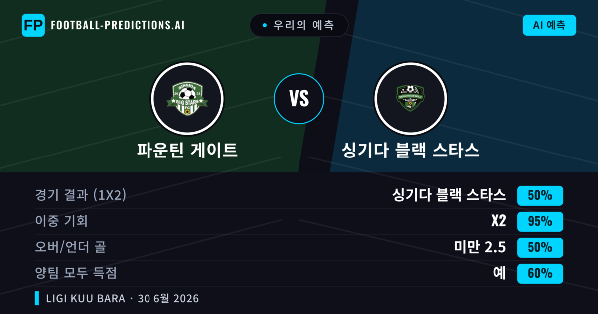 우리의 예측: 파운틴 게이트 vs 싱기다 블랙 스타스 — 무승부 (50%); 미만 2.5; 양팀 모두 득점: 예