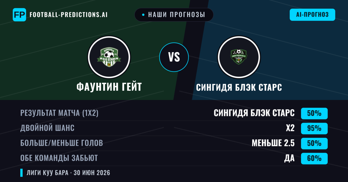 Наши прогнозы: Фаунтин Гейт против Сингидя Блэк Старс — Ничья (50%); Меньше 2.5; Обе забьют Да