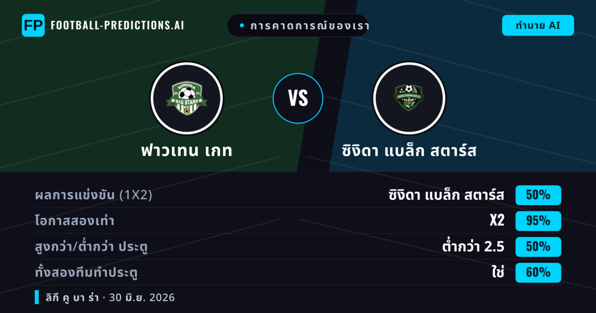 การคาดการณ์ของเรา: ฟาวเทน เกท vs ซิงิดา แบล็ก สตาร์ส — เสมอ (50%); ต่ำกว่า 2.5; ทั้งสองทีมทำประตู: ใช่