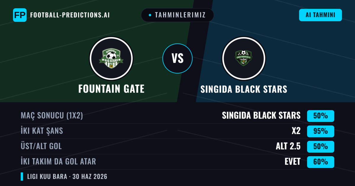 Tahminlerimiz: Fountain Gate vs Singida Black Stars — Beraberlik (50%); Alt 2.5; İki taraf da gol atar: Evet