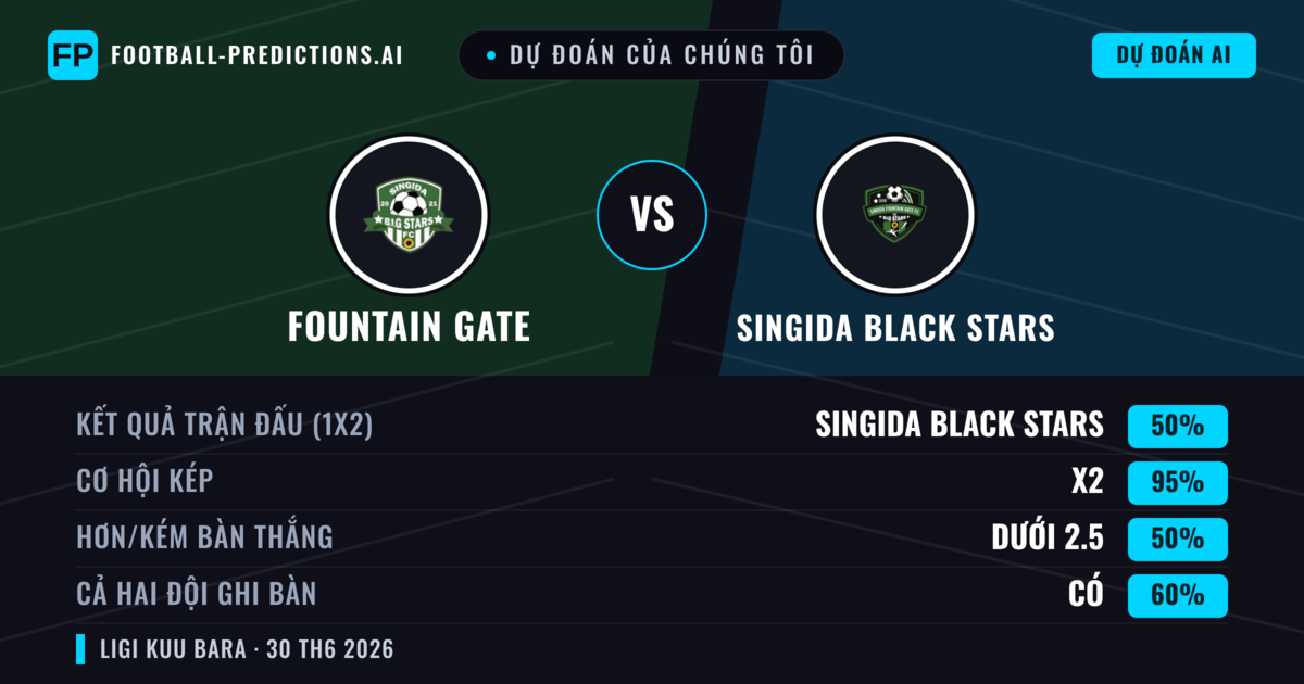 Dự đoán của chúng tôi: Fountain Gate vs Singida Black Stars — Hòa (50%); Ít hơn 2.5; Cả hai ghi bàn: Có