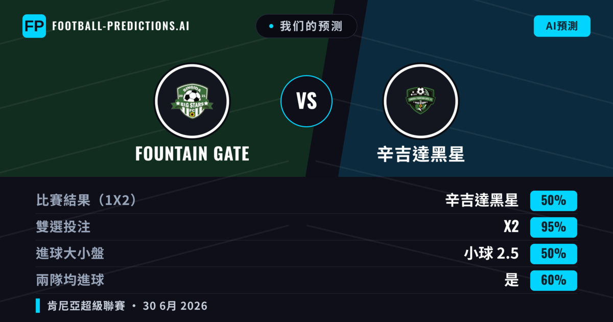 我们的预测: Fountain Gate 對 辛吉達黑星 — 平 (50%); 小球 2.5; 有進球