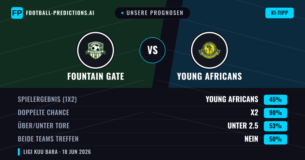 Unsere Prognosen: Fountain Gate vs Young Africans — Unentschieden (45%); Unter 2.5; Beide treffen: Nein