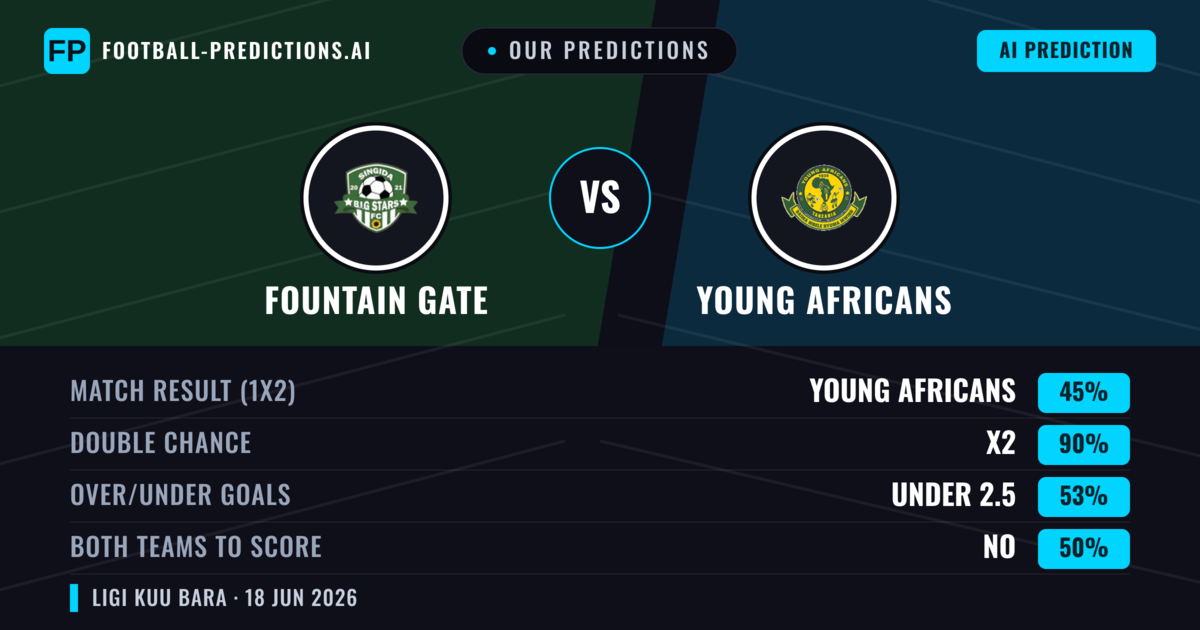 Our Predictions: Fountain Gate vs Young Africans — Draw (45%); under 2.5; Both teams to score: No
