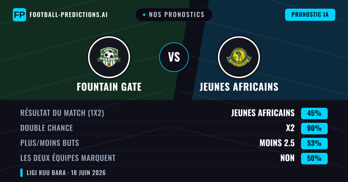 Nos pronostics: Fountain Gate vs Jeunes Africains — Nul (45%); Moins 2.5; Les deux marquent : Non