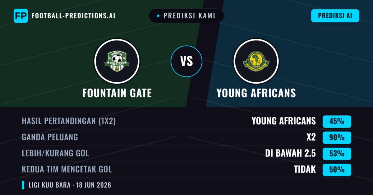 Prediksi kami: Fountain Gate vs Young Africans — Seri (45%); Kurang 2.5; Kedua tim mencetak gol: Tidak