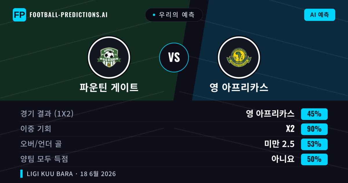 우리의 예측: 파운틴 게이트 vs 영 아프리카스 — 무승부 (45%); 미만 2.5; 양팀 모두 득점: 아니오