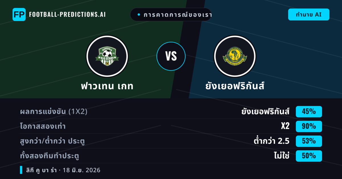 การคาดการณ์ของเรา: ฟาวเทน เกท vs ยังเยอฟริกันส์ — เสมอ (45%); ต่ำกว่า 2.5; ทั้งสองทีมทำประตู: ไม่ใช่