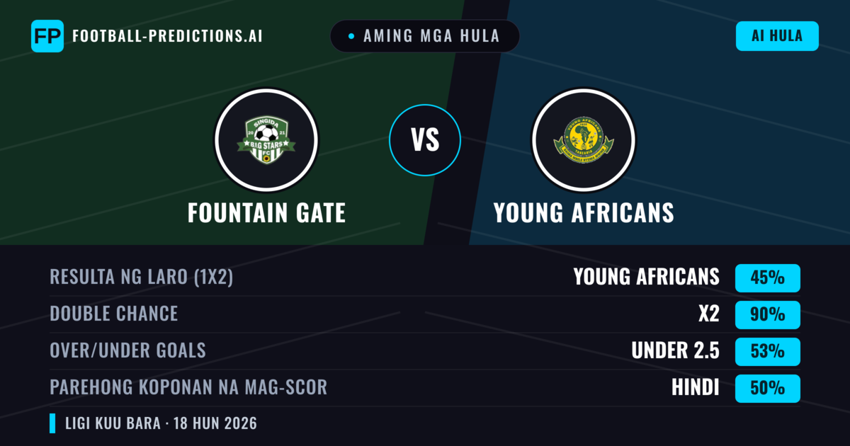 Aming mga hula: Fountain Gate vs Young Africans — Draw (45%); Under 2.5; Parehong magbubuo: Hindi