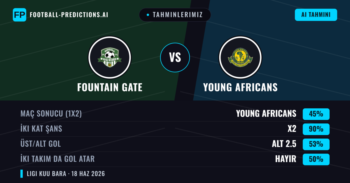 Tahminlerimiz: Fountain Gate vs Young Africans — Beraberlik (45%); Alt 2.5; İki taraf da gol atar: Hayır