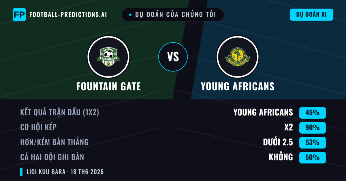 Dự đoán của chúng tôi: Fountain Gate vs Young Africans — Hòa (45%); Ít hơn 2.5; Cả hai ghi bàn: Không