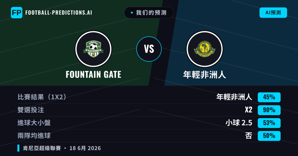 我们的预测:  Fountain Gate 對 年輕非洲人 — 平 (45%); 小球 2.5; 無進球