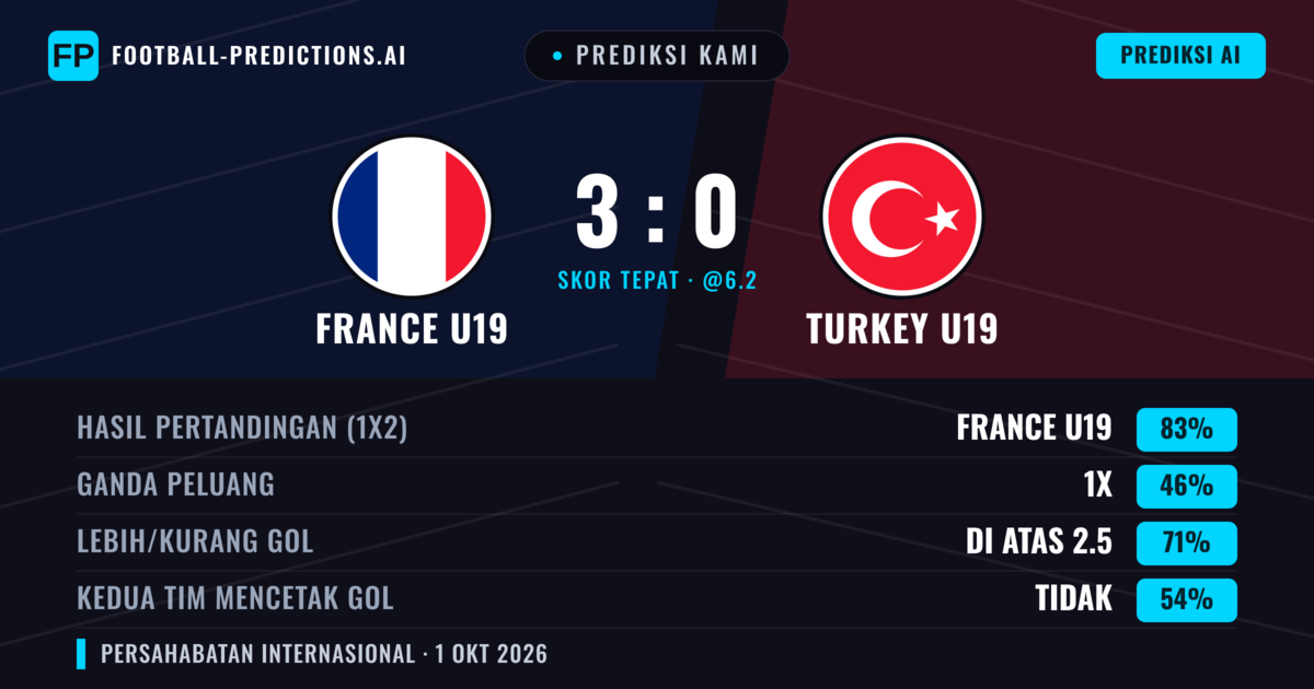 Prediksi kami: France U19 vs Turkey U19 — France U19 — Menang (81%); Lebih 2.5; Kedua tim mencetak gol: Tidak
