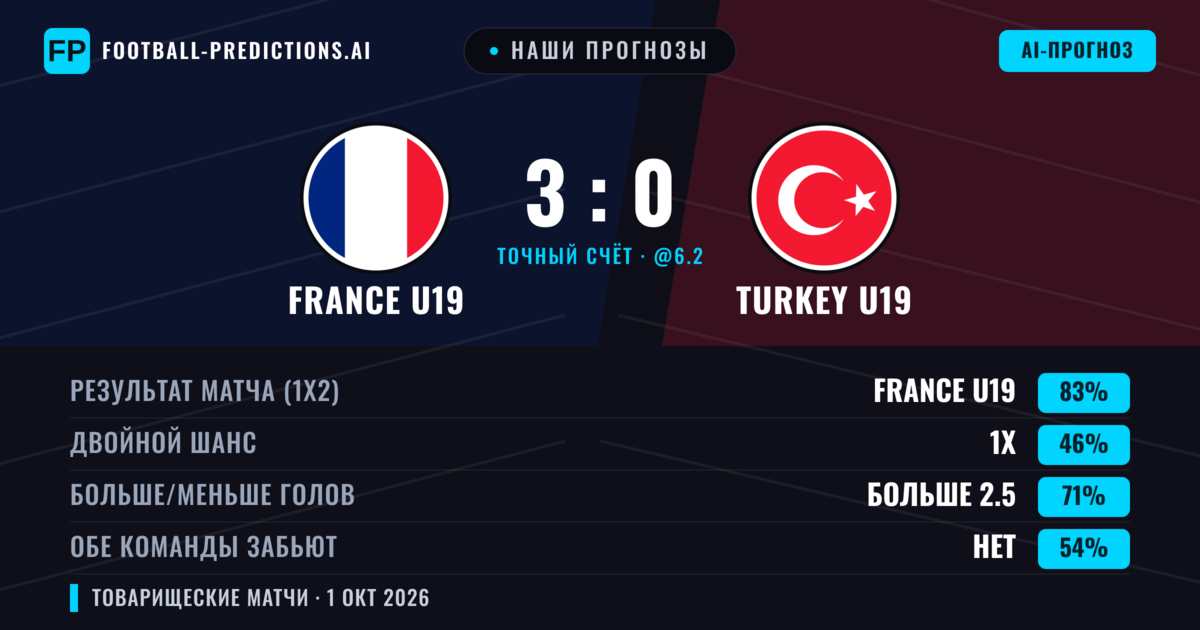 Наши прогнозы: France U19 против Turkey U19 — France U19 — Победа (81%); Больше 2.5; Обе забьют Нет