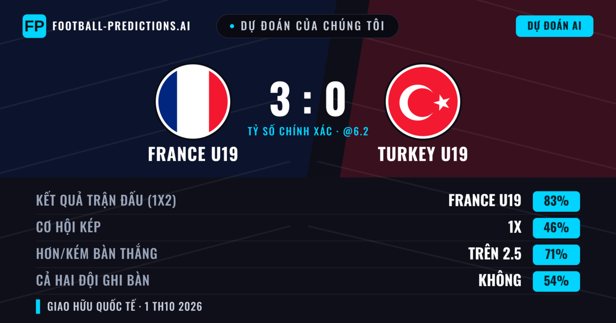Dự đoán của chúng tôi: France U19 vs Turkey U19 — France U19 — Thắng (81%); Hơn 2.5; Cả hai ghi bàn: Không
