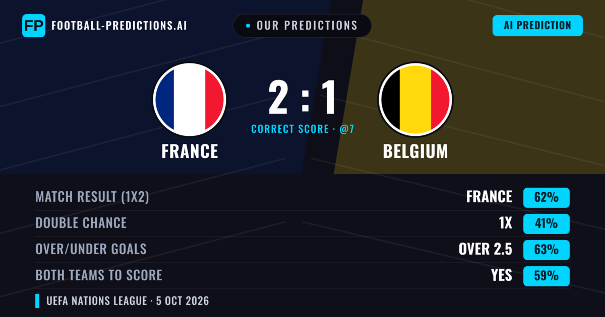 Our Predictions: France vs Belgium — France — Win (64%); over 2.5; Both teams to score: Yes