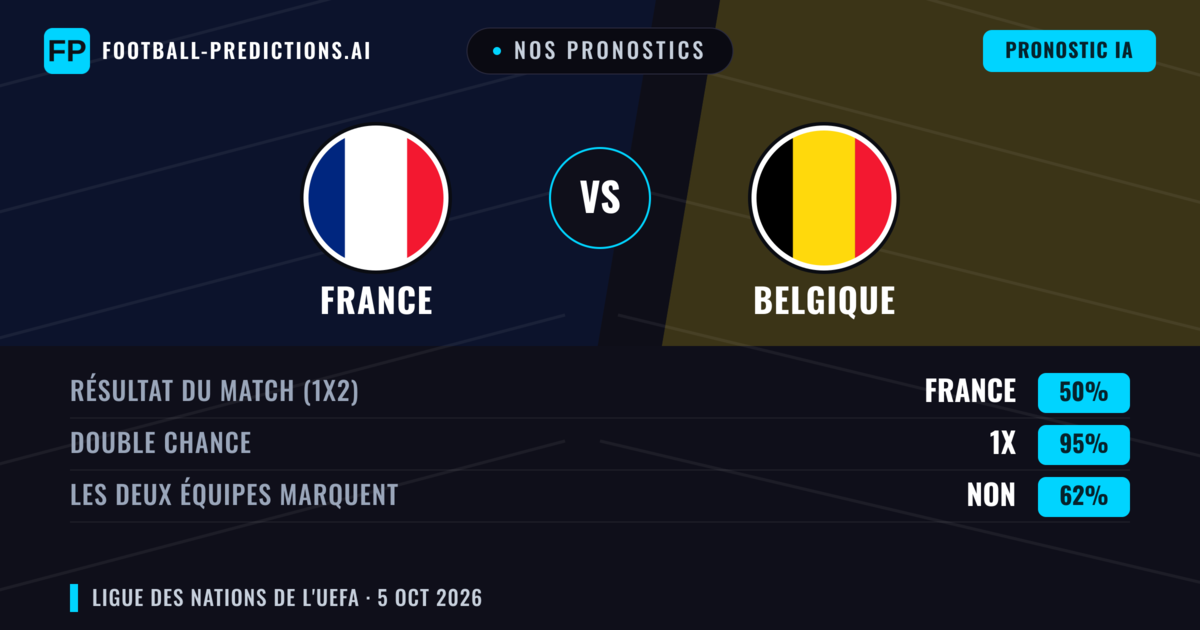 Nos pronostics: France vs Belgique — Nul (50%); Les deux marquent : Non