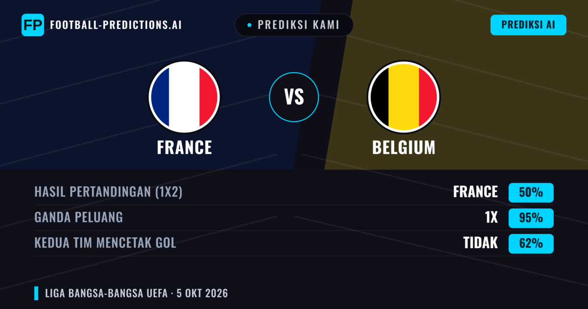 Prediksi kami: Prancis vs Belgia — Seri (50%); Kedua tim mencetak gol: Tidak