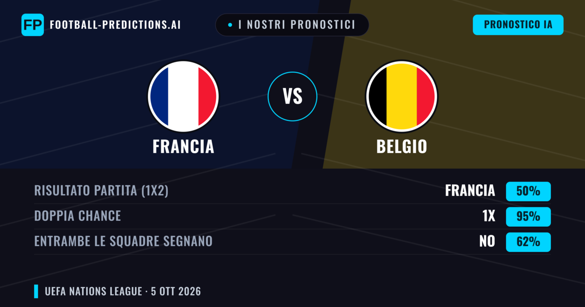 I nostri pronostici: Francia vs Belgio — Pareggio (50%); Entrambe segnano: No