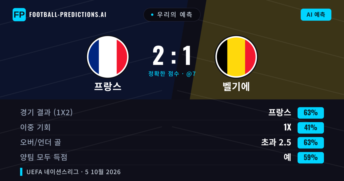 우리의 예측: 프랑스 vs 벨기에 — 프랑스 — 승리 (62%); 초과 2.5; 양팀 모두 득점: 예