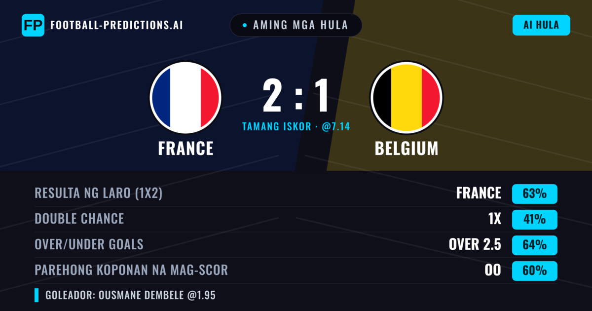 Aming mga hula: France vs Belgium — France — Manalo (65%); Over 2.5; Parehong magbubuo: Oo