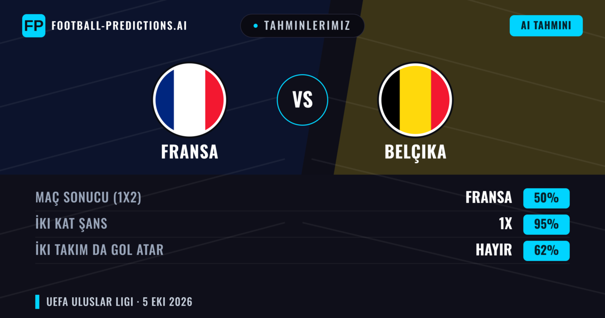 Tahminlerimiz: Fransa vs Belçika — Beraberlik (50%); İki taraf da gol atar: Hayır