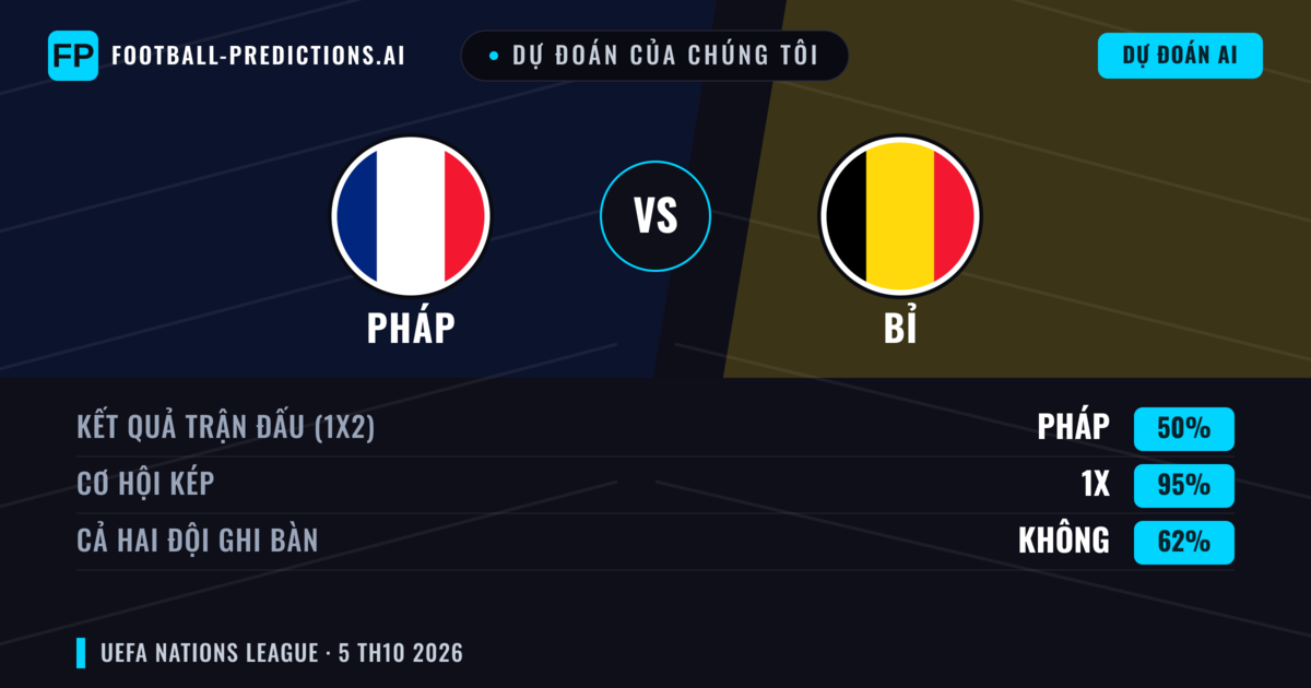 Dự đoán của chúng tôi: Pháp vs Bỉ — Hòa (50%); Cả hai ghi bàn: Không